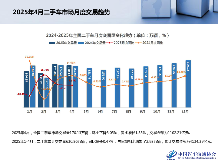 2025年4月全国二手车市场深度分析